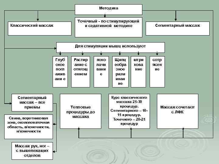 Методика Точечный - по стимулирующей и седативной методике Классический массаж Сегментарный массаж Для стимуляции