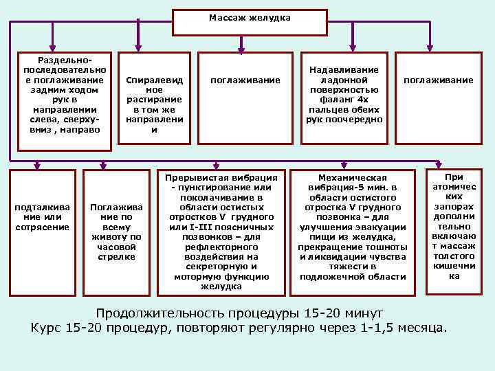 Массаж желудка Раздельнопоследовательно е поглаживание задним ходом рук в направлении слева, сверхувниз , направо