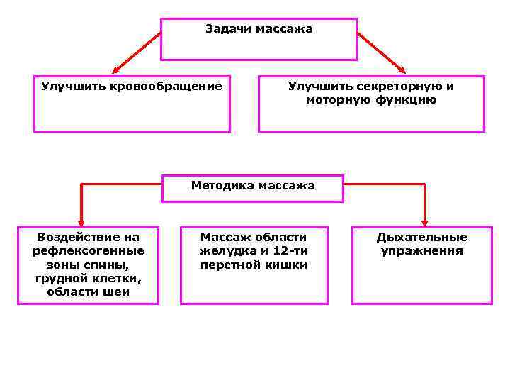 Задачи массажа Улучшить кровообращение Улучшить секреторную и моторную функцию Методика массажа Воздействие на рефлексогенные