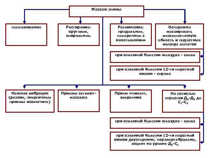 Массаж спины поглаживание Растирание: круговое, спиральное, Разминание: продольное, поперечное с накатыванием Осторожно массировать межлопаточную