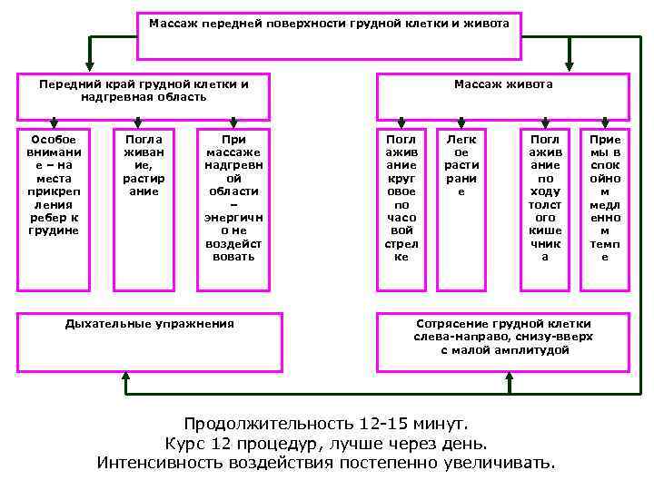 Массаж передней поверхности грудной клетки и живота Передний край грудной клетки и надгревная область