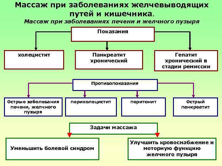 Массаж при заболеваниях желчевыводящих путей и кишечника. Массаж при заболеваниях печени и желчного пузыря