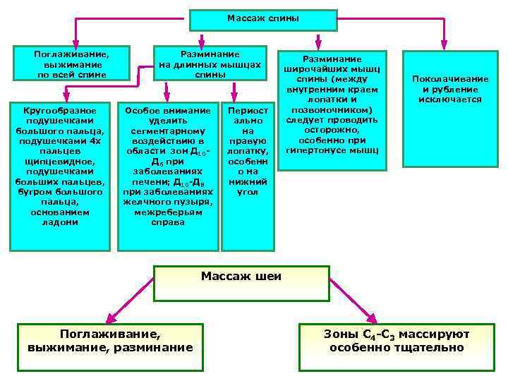 Массаж спины Поглаживание, выжимание по всей спине Кругообразное подушечками большого пальца, подушечками 4 х