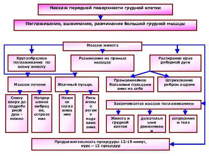 Массаж передней поверхности грудной клетки Поглаживание, выжимание, разминание большой грудной мышцы Массаж живота Кругообразное
