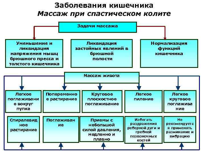 Заболевания кишечника Массаж при спастическом колите Задачи массажа Уменьшение и ликвидация напряжения мышц брюшного