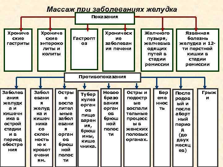 Массаж при заболеваниях желудка Показания Хрониче ские гастриты Хрониче ские энтероко литы и колиты