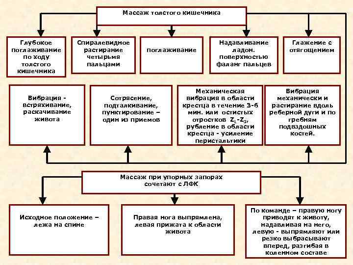 Массаж толстого кишечника Глубокое поглаживание по ходу толстого кишечника Спиралевидное растирание четырьмя пальцами Вибрация