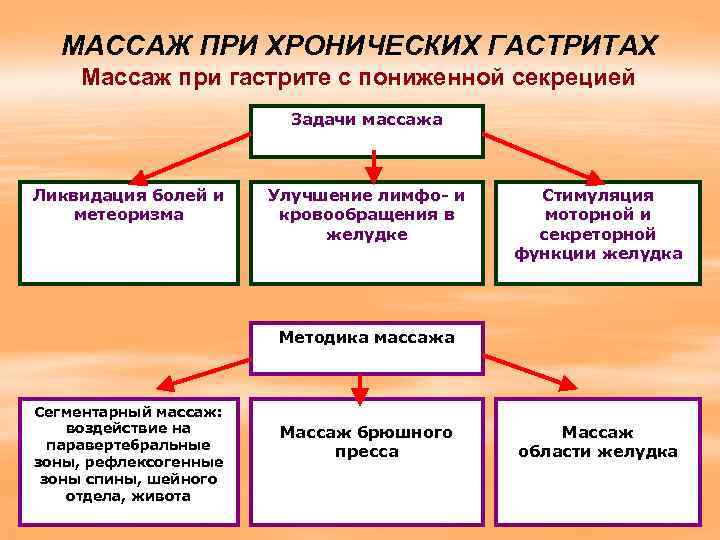 МАССАЖ ПРИ ХРОНИЧЕСКИХ ГАСТРИТАХ Массаж при гастрите с пониженной секрецией Задачи массажа Ликвидация болей