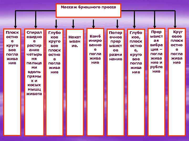 Массаж брюшного пресса Плоск остно е круго вое погла жива ние Спирал евидно е
