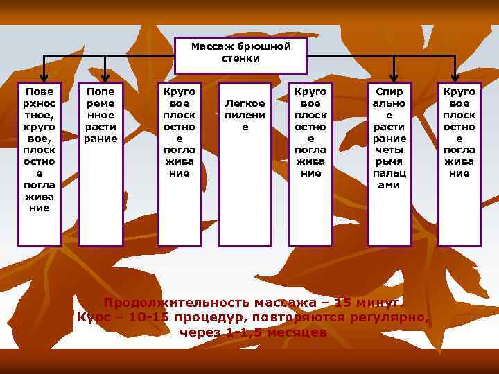Массаж брюшной стенки Пове рхнос тное, круго вое, плоск остно е погла жива ние