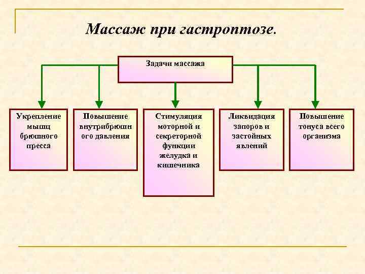 Массаж при гастроптозе. Задачи массажа Укрепление мышц брюшного пресса Повышение внутрибрюшн ого давления Стимуляция