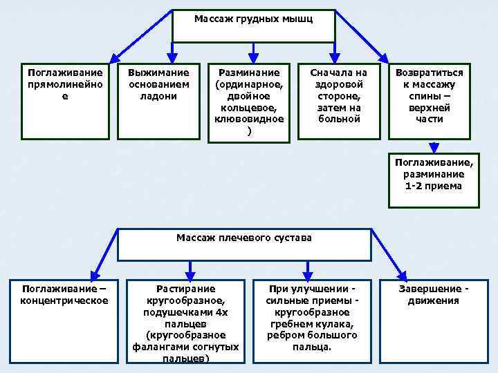 Массаж грудных мышц Поглаживание прямолинейно е Выжимание основанием ладони Разминание (ординарное, двойное кольцевое, клювовидное