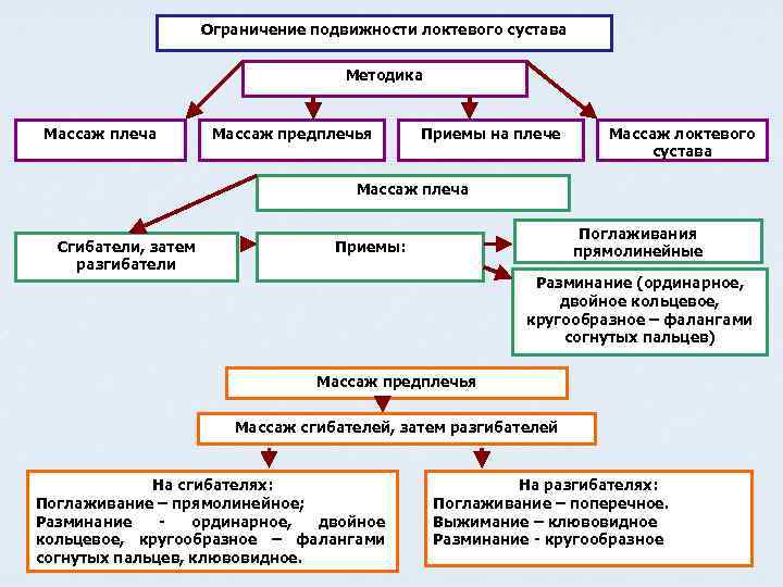 Ограничение подвижности локтевого сустава Методика Массаж плеча Массаж предплечья Приемы на плече Массаж локтевого
