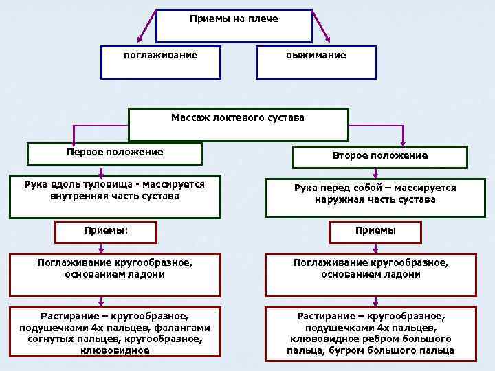 Приемы на плече поглаживание выжимание Массаж локтевого сустава Первое положение Рука вдоль туловища -