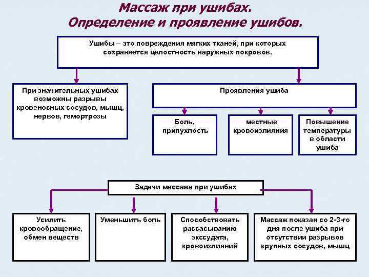 Массаж при ушибах. Определение и проявление ушибов. Ушибы – это повреждения мягких тканей, при