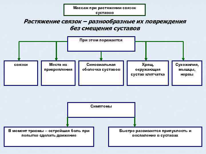 Массаж при растяжении связок суставов Растяжение связок – разнообразные их повреждения без смещения суставов