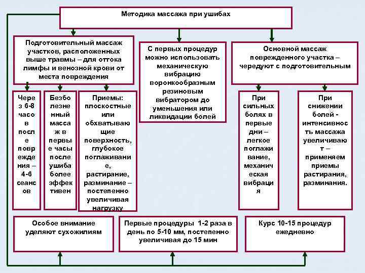 Методика массажа при ушибах Подготовительный массаж участков, расположенных выше травмы – для оттока лимфы