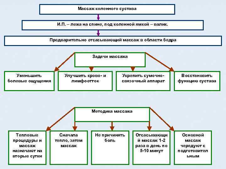 Массаж коленного сустава И. П. – лежа на спине, под коленной ямкой – валик.
