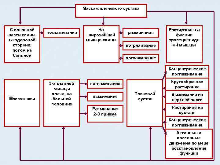 Массаж плечевого сустава С плечевой части спины на здоровой стороне, потом на больной поглаживание