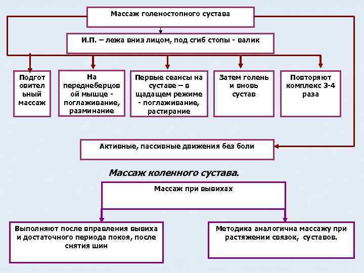 Массаж голеностопного сустава И. П. – лежа вниз лицом, под сгиб стопы - валик