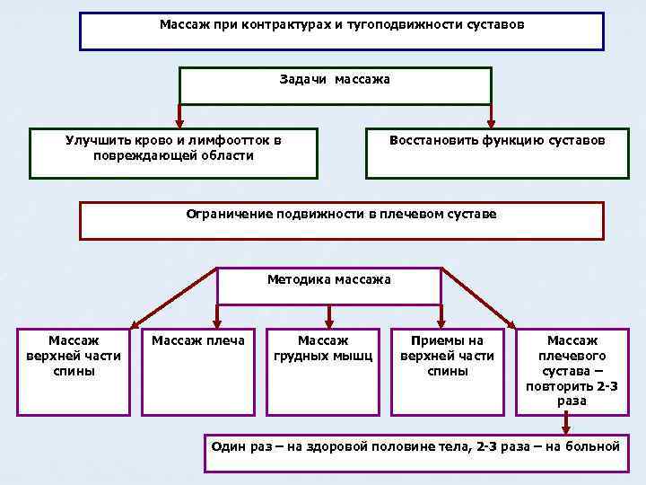 Массаж при контрактурах и тугоподвижности суставов Задачи массажа Улучшить крово и лимфоотток в повреждающей