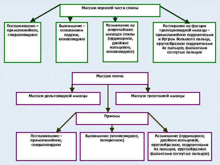 Массаж верхней части спины Поглаживание – прямолинейное, спиралевидное Разминание на широчайших мышцах спины (ординарное,
