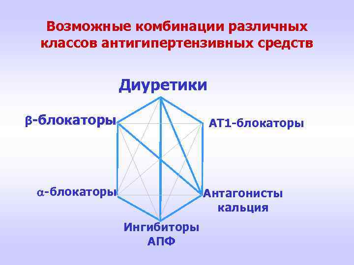 Возможные комбинации различных классов антигипертензивных средств Диуретики β-блокаторы АТ 1 -блокаторы Антагонисты кальция Ингибиторы