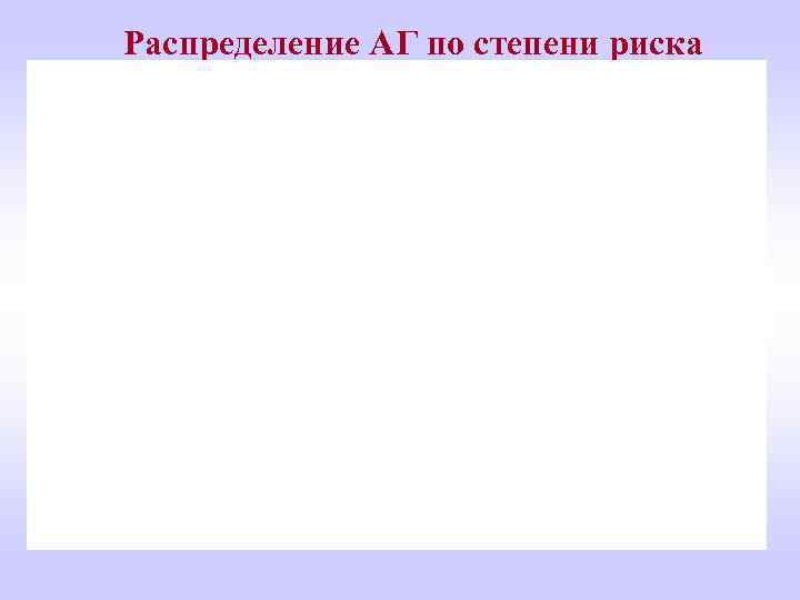 Распределение АГ по степени риска 