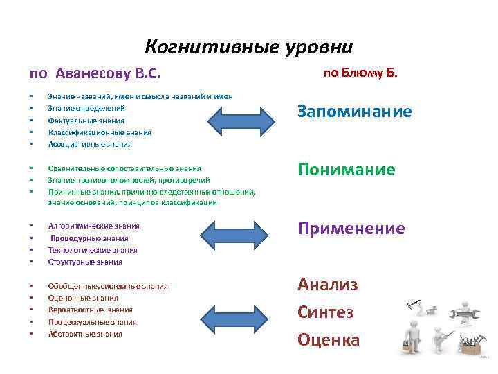 Когнитивные уровни по Аванесову В. С. • • • Знание названий, имен и смысла