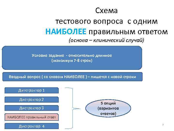 Схема тестового вопроса с одним НАИБОЛЕЕ правильным ответом (основа – клинический случай) Условие задание