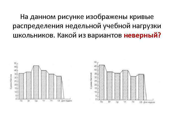 На данном рисунке изображены кривые распределения недельной учебной нагрузки школьников. Какой из вариантов неверный?