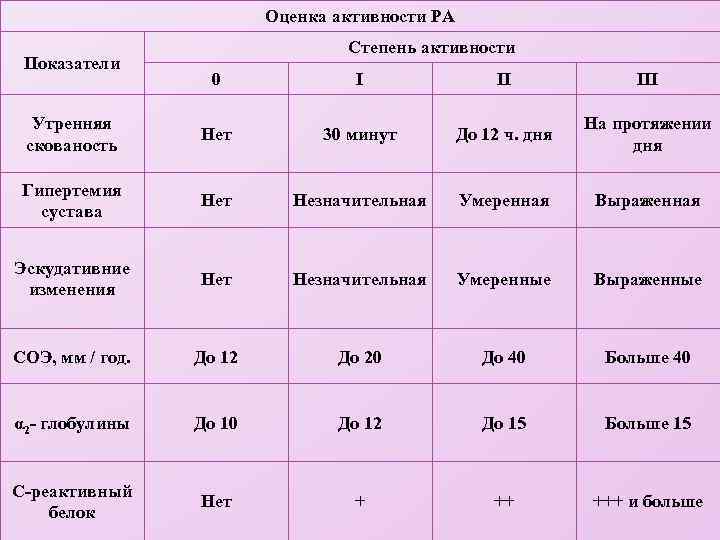 Оценка активности РА Показатели Степень активности 0 I II III Утренняя скованость Нет 30
