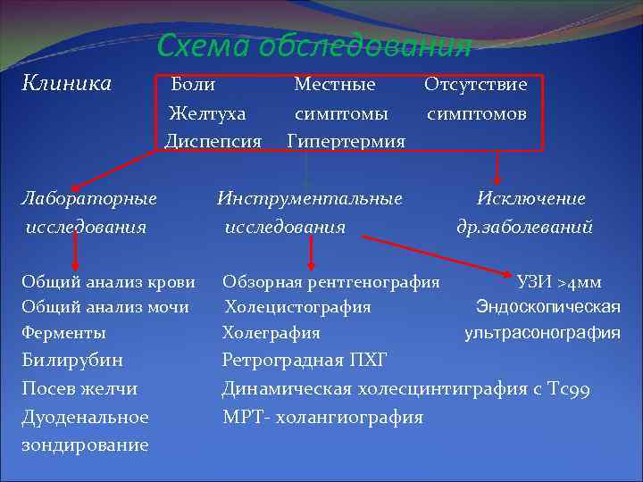 Схема обследования Клиника Боли Желтуха Диспепсия Местные Отсутствие симптомы симптомов Гипертермия Лабораторные исследования Инструментальные