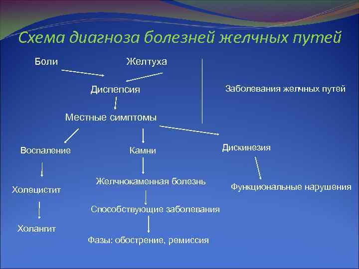 Схема диагноза болезней желчных путей Боли Желтуха Диспепсия Заболевания желчных путей Местные симптомы Воспаление