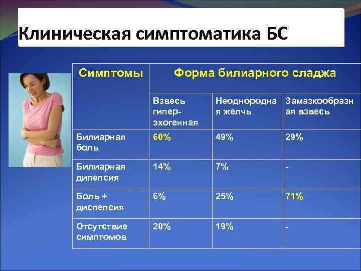 Клиническая симптоматика БС Симптомы Форма билиарного сладжа Взвесь гиперэхогенная Неоднородна Замазкообразн я желчь ая