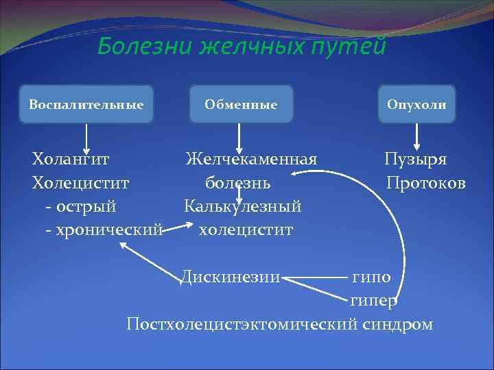 Болезни желчных путей Воспалительные Холангит Холецистит - острый - хронический Обменные Желчекаменная болезнь Калькулезный