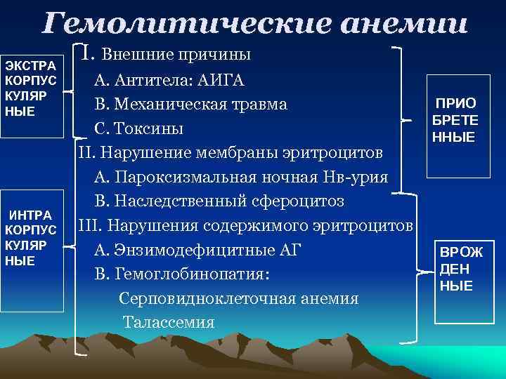 Гемолитические анемии ЭКСТРА КОРПУС КУЛЯР НЫЕ ИНТРА КОРПУС КУЛЯР НЫЕ I. Внешние причины А.