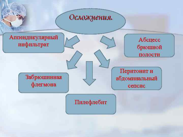 Осложнения. Аппендикулярный инфильтрат Абсцесс брюшной полости Перитонит и абдоминальный сепсис Забрюшинная флегмона Пилефлебит 