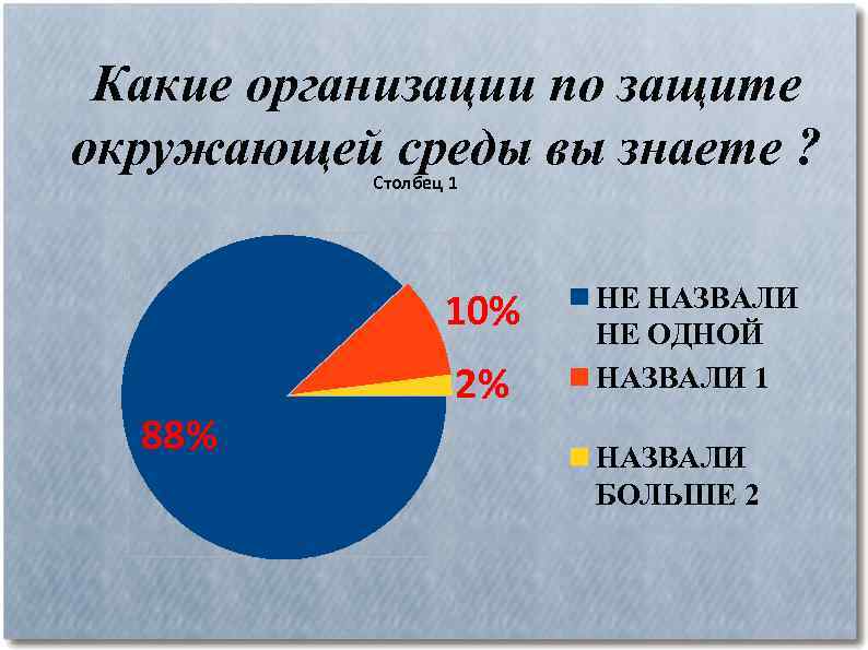 Какие организации по защите окружающей среды вы знаете ? Столбец 1 10% 88% 2%