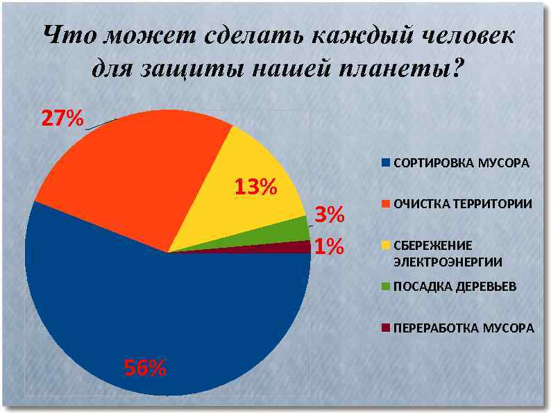 Что может сделать каждый человек для защиты нашей планеты? 27% 13% СОРТИРОВКА МУСОРА 3%