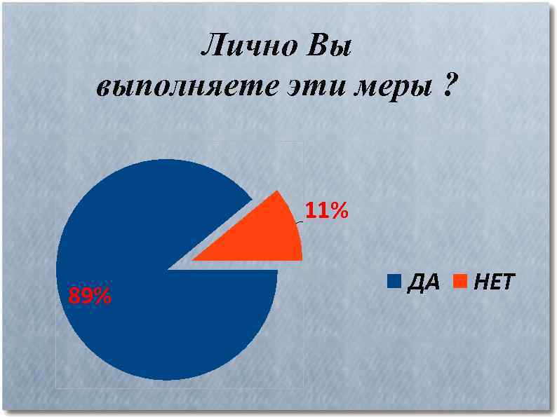 Лично Вы выполняете эти меры ? 11% 89% ДА НЕТ 