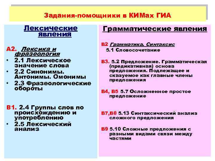 Задания-помощники в КИМах ГИА Лексические явления А 2. Лексика и фразеология • 2. 1