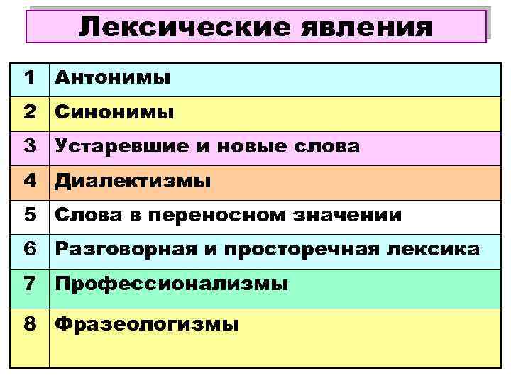 Лексические явления 1 Антонимы 2 Синонимы 3 Устаревшие и новые слова 4 Диалектизмы 5