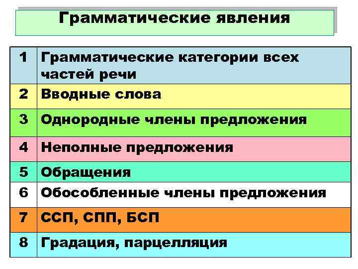 Грамматические явления 1 Грамматические категории всех частей речи 2 Вводные слова 3 Однородные члены