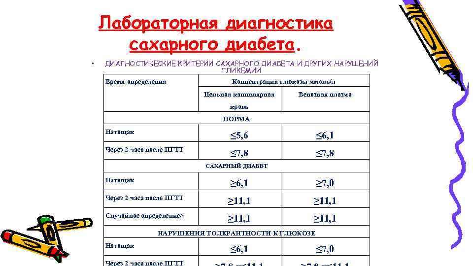 Ответы этиология патогенез классификация диагностика сахарного диабета