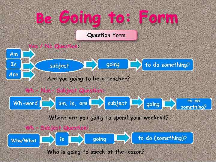 Be Going to: Form Question Form Yes / No Question: Am Is going subject