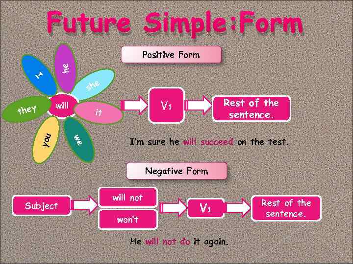 Future Simple: Form he Positive Form I e sh will Rest of the sentence.