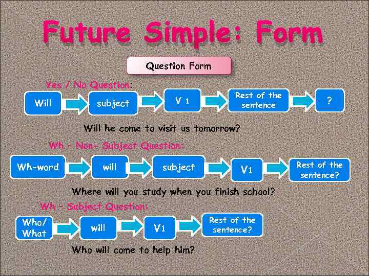 Future Simple: Form Question Form Yes / No Question: Will V subject 1 Rest