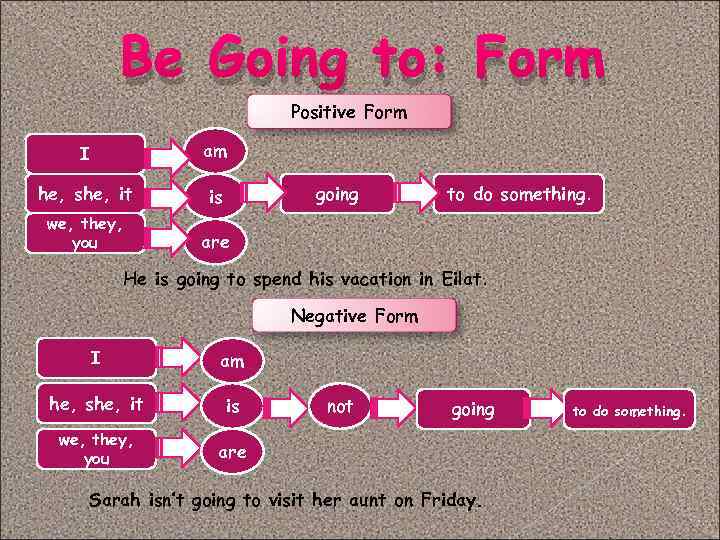 Be Going to: Form Positive Form I am he, she, it is we, they,
