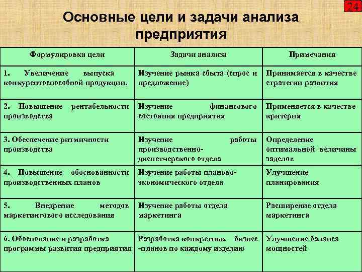 Основные цели и задачи анализа предприятия 24 Формулировка цели Задачи анализа Примечания 1. Увеличение